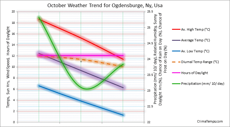 Graph of weather in Ogdensburge, Ny in October 