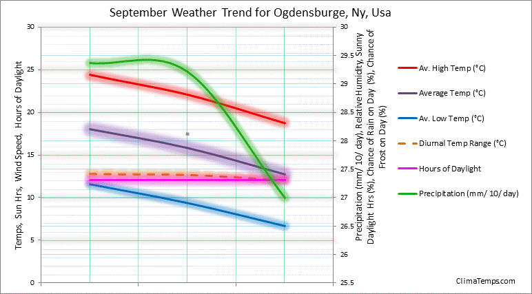 Graph of weather in Ogdensburge, Ny in September 